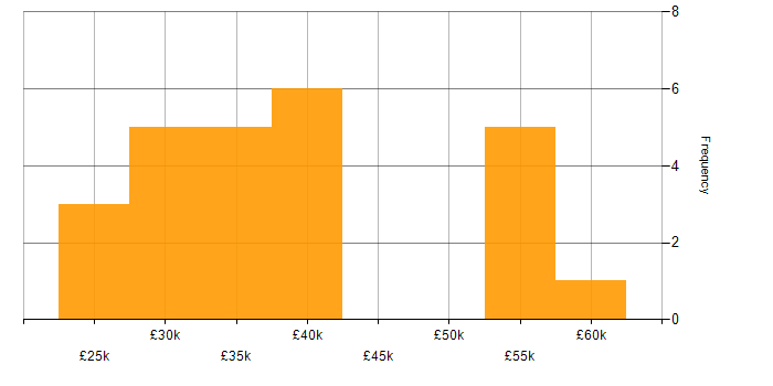 Salary histogram for Marketing in the North East