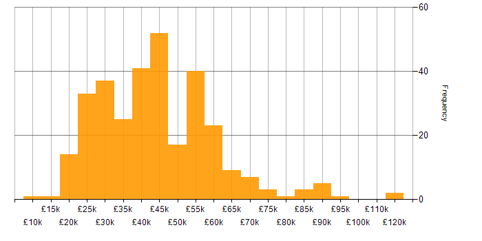 Salary histogram for Marketing in the North West