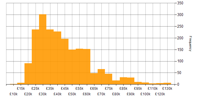 Salary histogram for Marketing in the UK excluding London