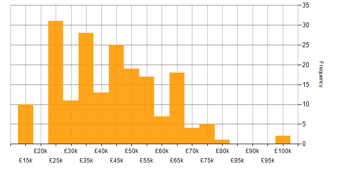 Salary histogram for Mentoring in the East Midlands