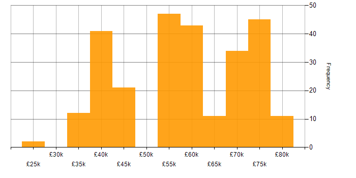 Salary histogram for Mentoring in the North East