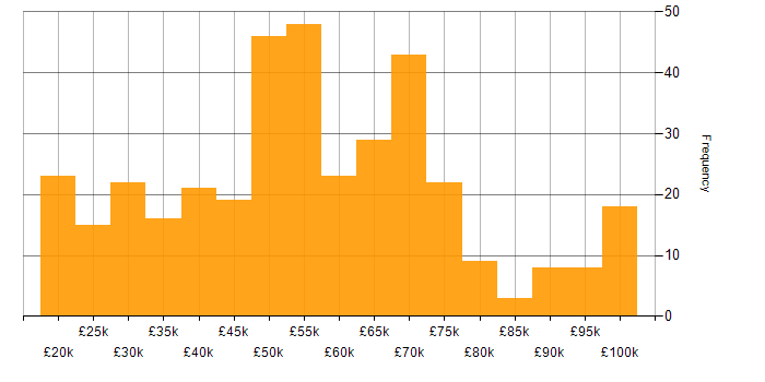 Salary histogram for Mentoring in the South West