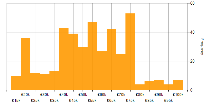 Salary histogram for Mentoring in the West Midlands
