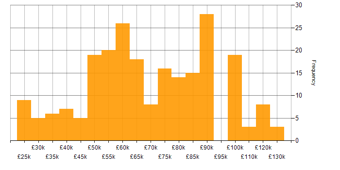 Salary histogram for Metadata in the UK