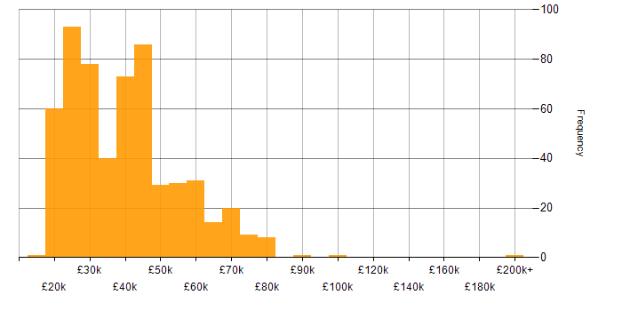 Salary histogram for Microsoft 365 in the North West