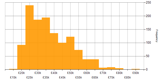 Salary histogram for Microsoft 365 in the South East
