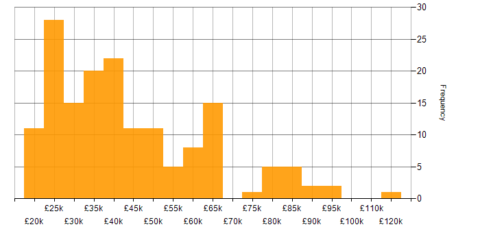 Salary histogram for Mimecast in the UK