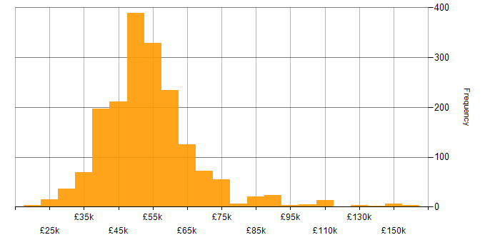 Salary histogram for MVC in the UK