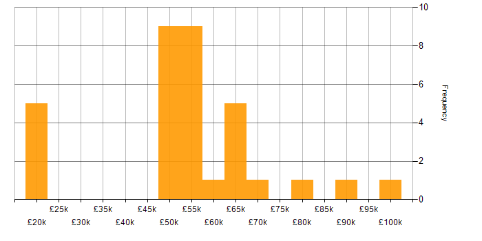 Salary histogram for Oracle ERP in the UK