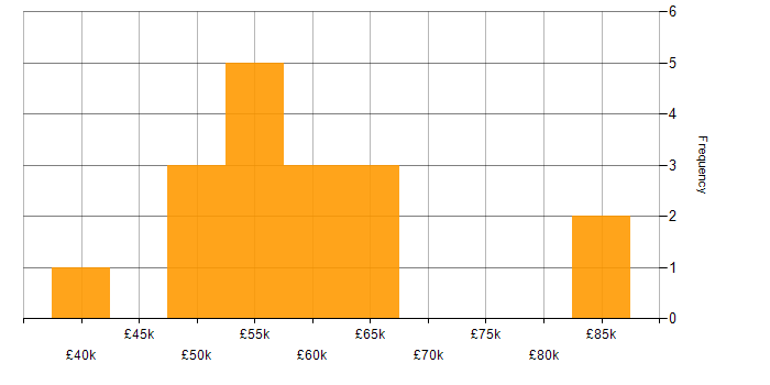 Salary histogram for Oracle RMAN in the UK