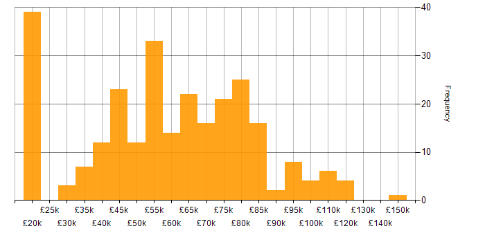 Salary histogram for PCI DSS in the UK