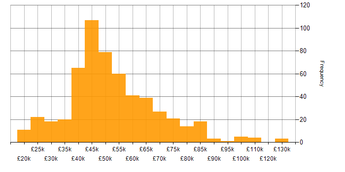 Salary histogram for PMO in the UK