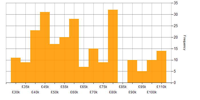 Salary histogram for Postman in the UK