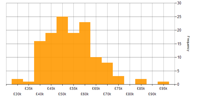 Salary histogram for Power BI Developer in the UK