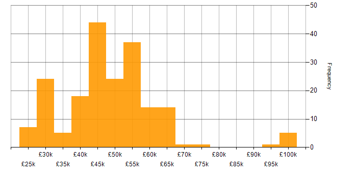 Salary histogram for Power Platform in the East of England