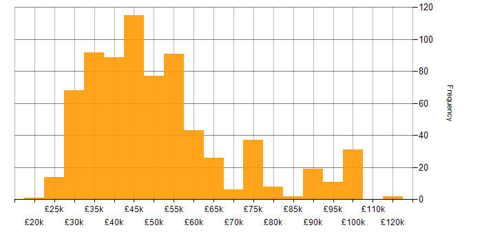 Salary histogram for Power Platform in the North of England