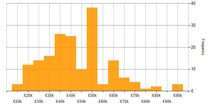 Salary histogram for Power Platform in Scotland