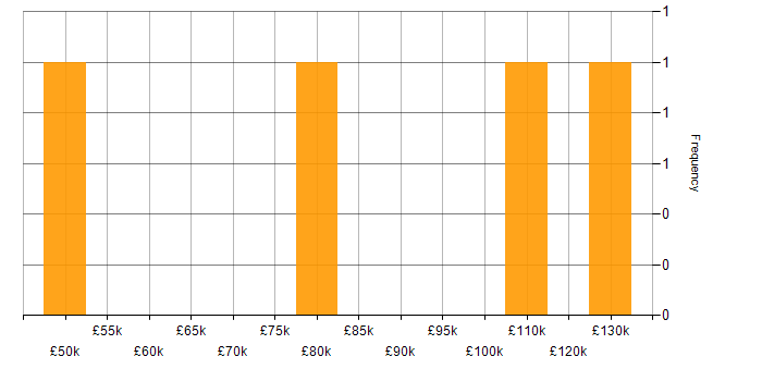 Salary histogram for Pricing Developer in the UK