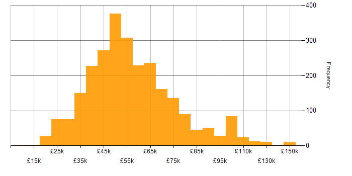 Salary histogram for Project Delivery in the UK