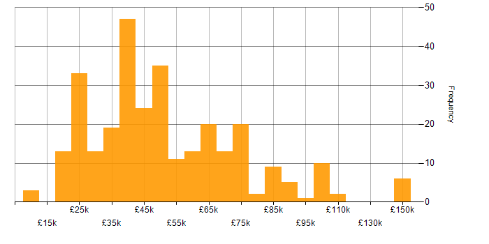 Salary histogram for Quality Management in the UK