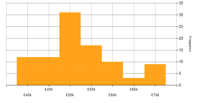 Salary histogram for Rational DOORS in the UK