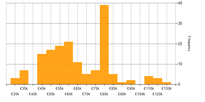 Salary histogram for RDBMS in the UK
