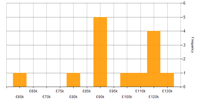 Salary histogram for Reference Data Management in the UK