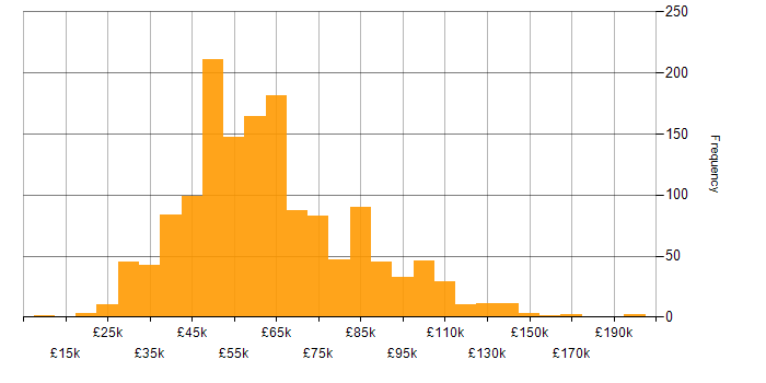 Salary histogram for Risk Management in the UK