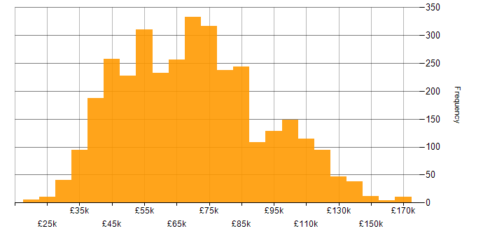 Salary histogram for Roadmaps in the UK