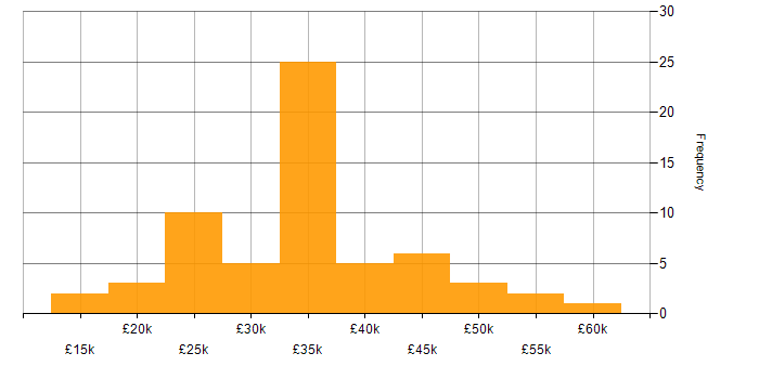 Salary histogram for Sage 200 in the UK