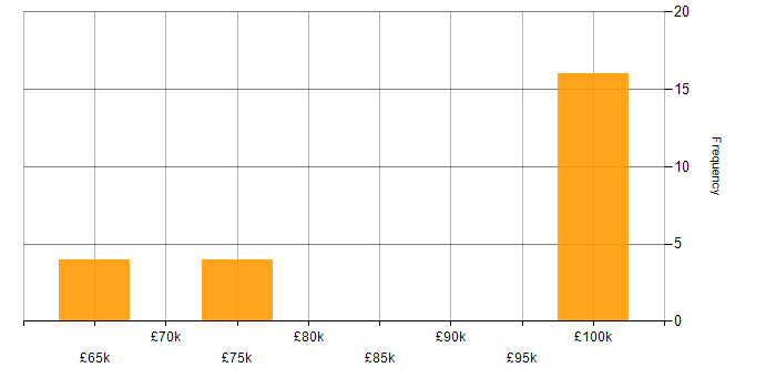 Salary histogram for SAP BPC in the UK
