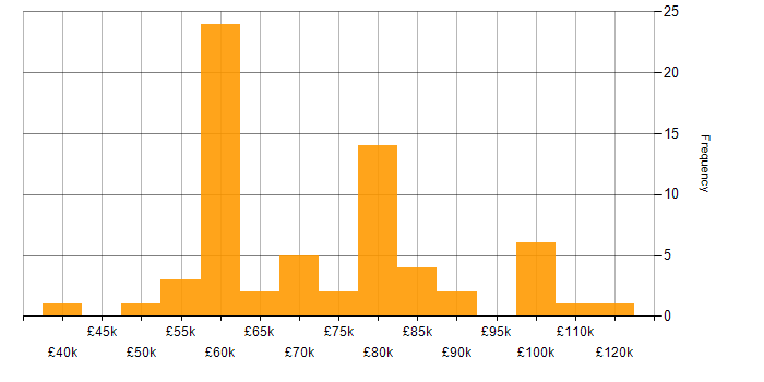 Salary histogram for SAP FI in the UK