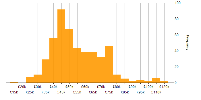 Salary histogram for Security Analyst in the UK