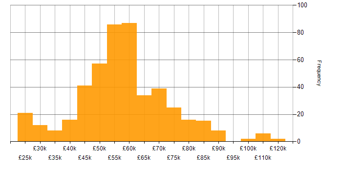 Salary histogram for Senior in the East of England