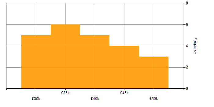 Salary histogram for SharePoint 2013 in the UK