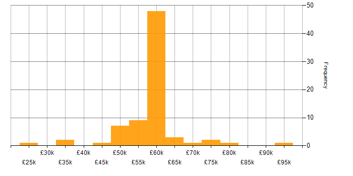 Salary histogram for Sitecore CMS in the UK