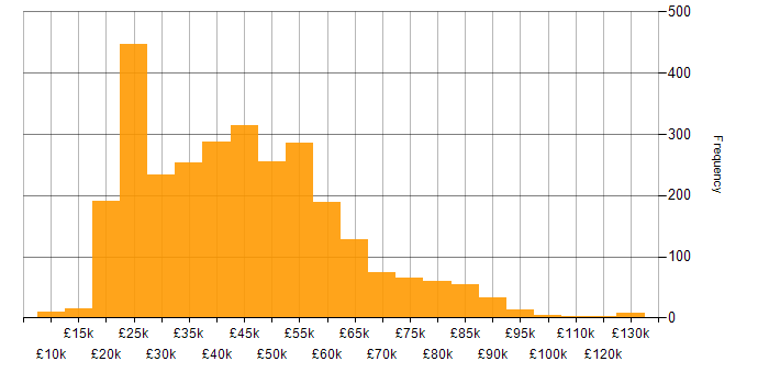 Salary histogram for Social Skills in the South East