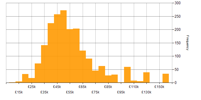 Salary histogram for Software Developer in the UK