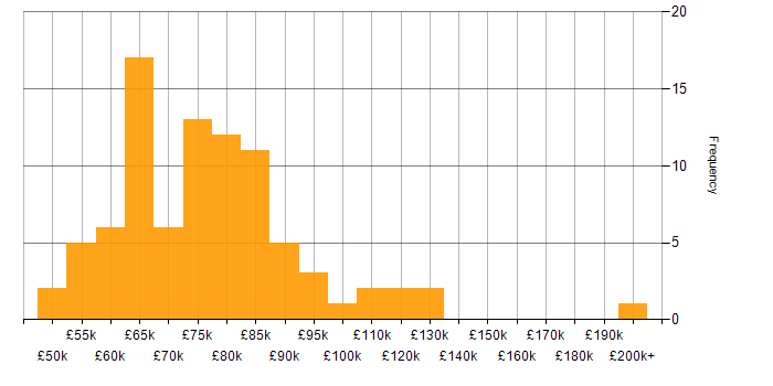 Salary histogram for Software Engineering Manager in the UK