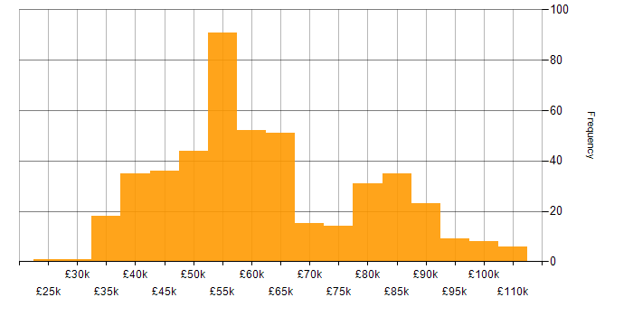 Salary histogram for SOLID in the UK