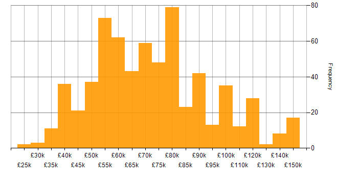 Salary histogram for Spring in the UK