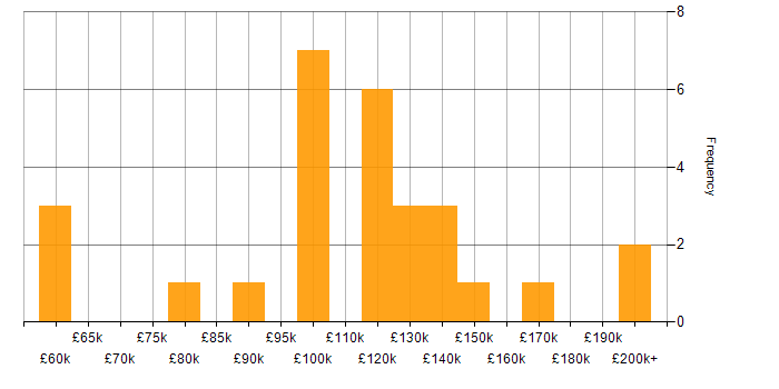 Salary histogram for Systematic Trading in the UK
