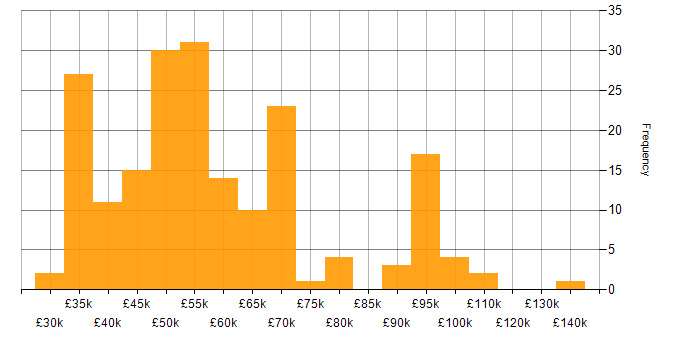 Salary histogram for Team Foundation Server in the UK