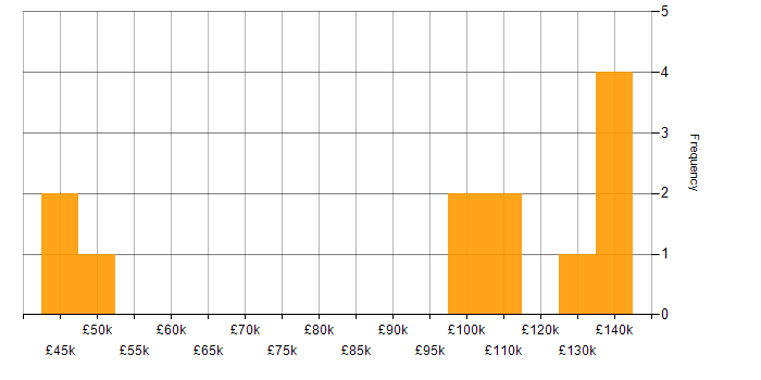 Salary histogram for TIBCO in the UK