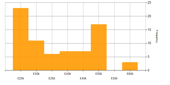 Salary histogram for Trello in the UK