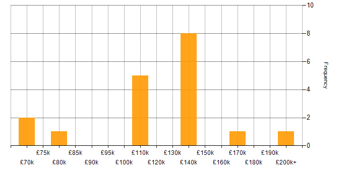 Salary histogram for Ultra-Low Latency in the UK