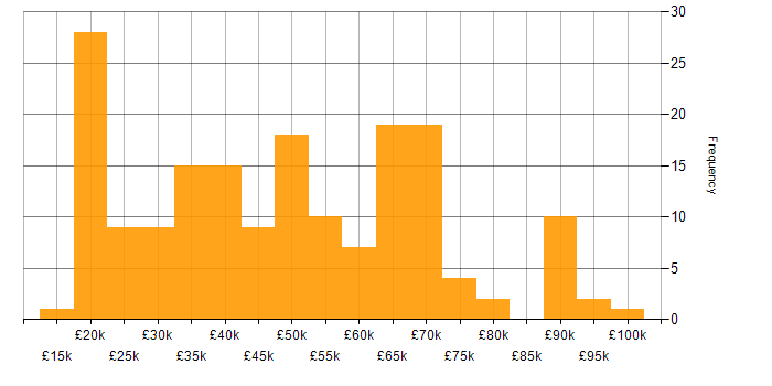 Salary histogram for Unified Communications in the UK