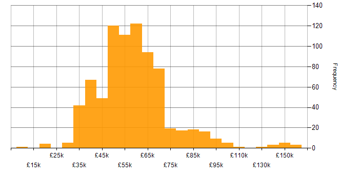Salary histogram for Unit Testing in the UK