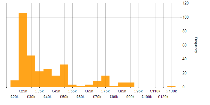 Salary histogram for Video Conferencing in the UK