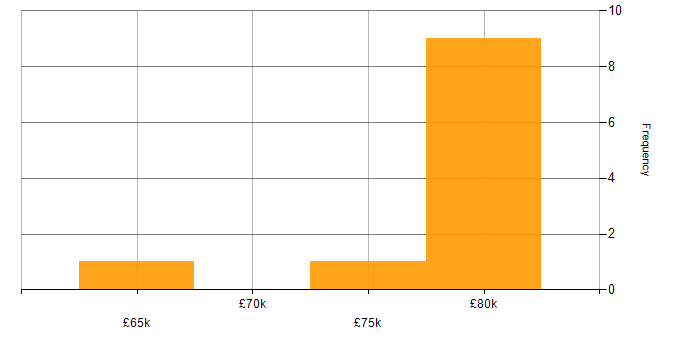 Salary histogram for Virtualisation Specialist in the UK